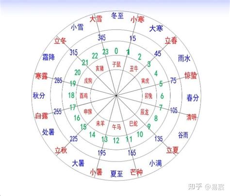 天干地支號碼|干支对照表